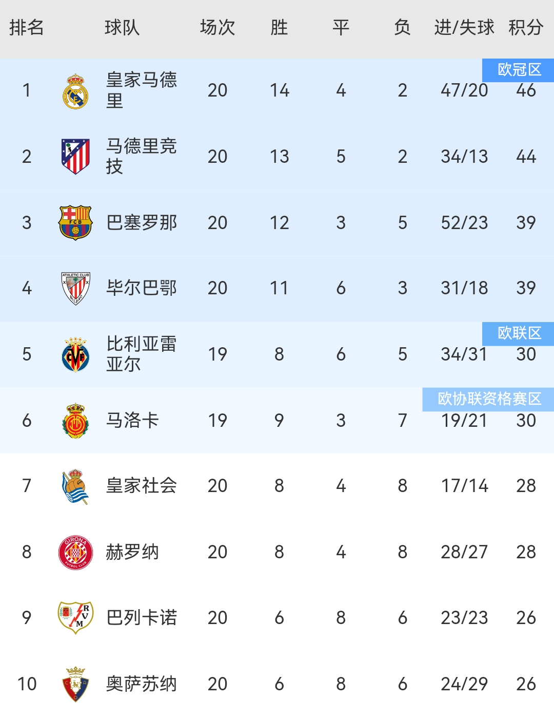 皇家马德里主场击败马德里竞技，巩固西甲榜首位置的简单介绍