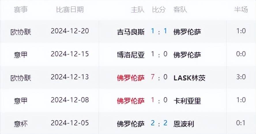 包含佛罗伦萨掀翻对手，稳固积分榜位置的词条